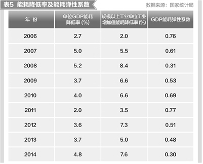 gdp累加(3)