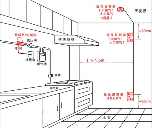 安装位置