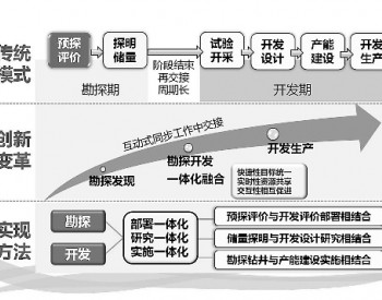 磨溪龍王廟組氣藏高效勘探開發分析