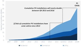 us_cumulative_solar_pv