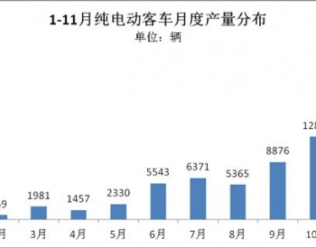 前11月<em>纯电动客车</em>累计产量6.8万辆