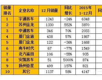 2015年混合<em>动力客车</em>排行榜