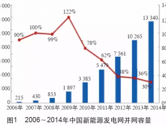 电网牵手光伏风电如何创造<em>双赢</em>？