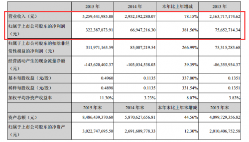 東方日升2015淨利潤322億同比增38156組件產能1800mw