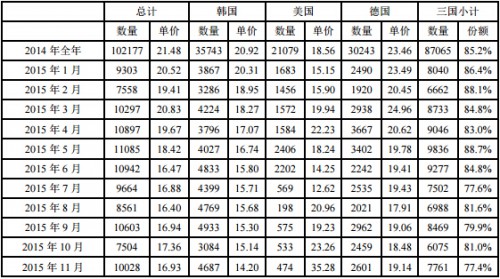 附表
