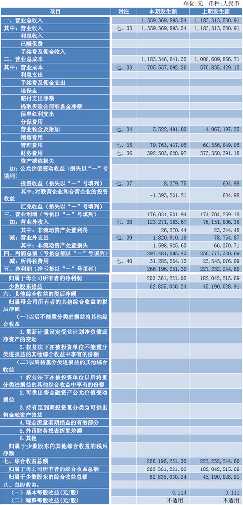 合并利润表