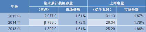 公司所处的行业地位