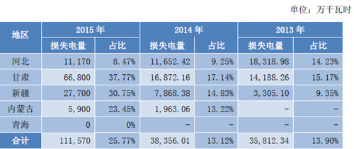 公司受到“弃风限电”影响所间接损失的发电量