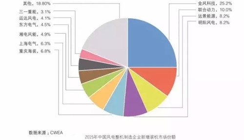  風力發(fā)電品牌世界排名_全球風力發(fā)電機廠家排名