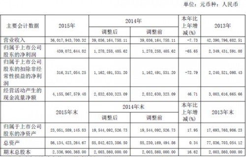 东方电气2013-2015主要会计数据_副本