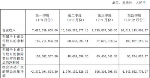 2015年分季度主要财务数据_副本