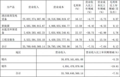 主营业务分行业、分产品、分地区情况1_副本