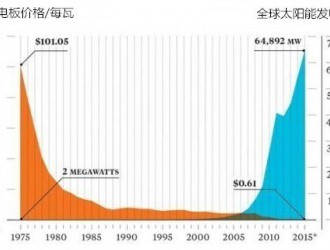 <em>世界能源市场</em>即将被太阳能占领