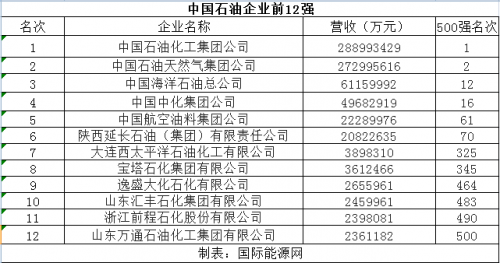 中国石油企业前12强