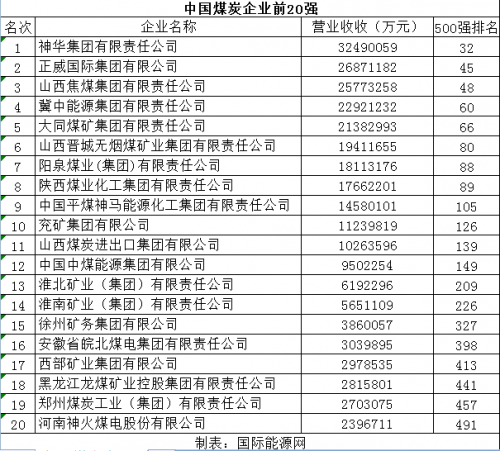 中国煤炭企业前20强