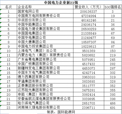 中国电力企业前23强