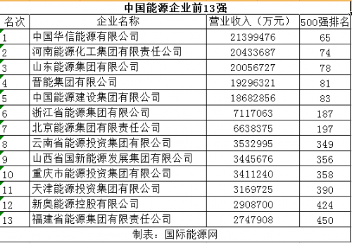 中国能源企业前13强