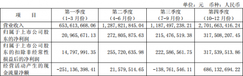 分季度财务收入