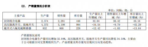 产销量情况分析