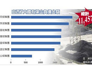 山西省7大国有<em>煤炭集团</em> 负债逾兆元