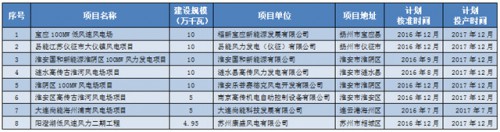 江苏省风电开发建设方案（五大四小外）