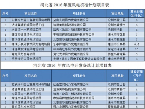 河北省2016年度风电开发建设计划（五大四小外）