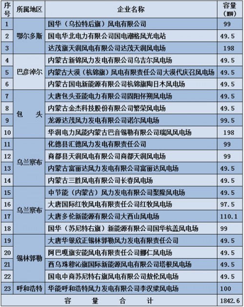 蒙西电网风电交易试点风电企业准入名单_副本