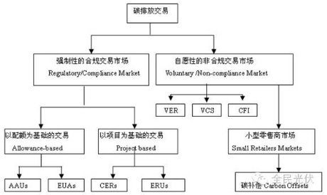 光伏电站如何参与碳交易？