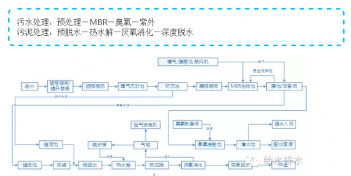 工艺流程