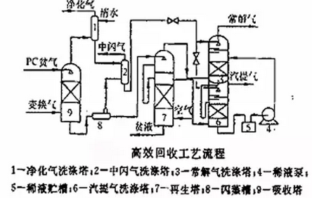 美國allied公司開發了一種氣體淨化工藝,命名為聚乙二醇二甲醚法