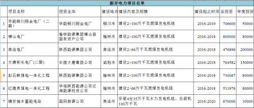 新开电力项目名单