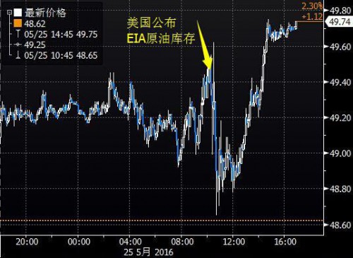 油价收逾7个月来最高 50上方或存获利抛压