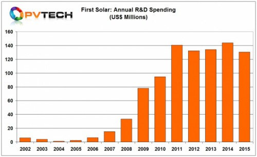 PV_Tech_RD_spending_FIRST_SOLAR_ALLYRS_CHRT_620_381_s