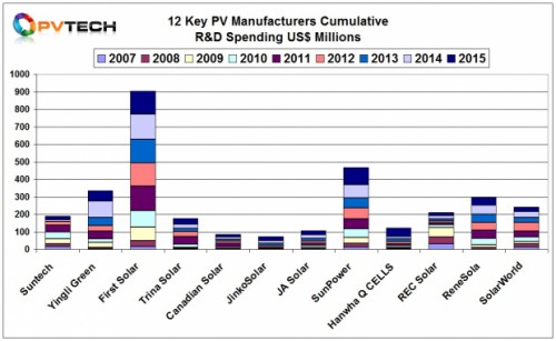 PV_Tech_RD_spending_cumulitive_2015_CHRT_620_381_s