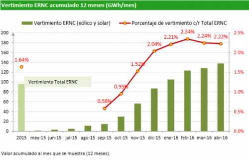 Chile_curtailment_CDEC_SIC_report_620_399_s