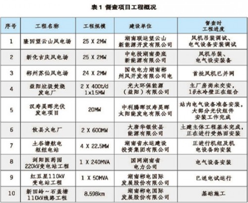 督查项目工程概况_副本