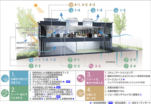 竹中工务店将旧楼改装成零能耗建筑 国际太阳能光伏网