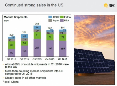 REC_Solar_q1_16_sales_chrt_620_455_s