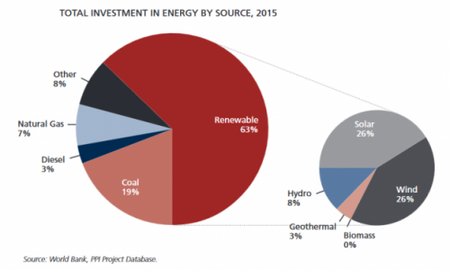 World_Bank_total_investment_in_energy_2015_620_373_s