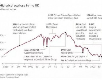 一张图看懂英国煤炭<em>百年</em>兴衰史