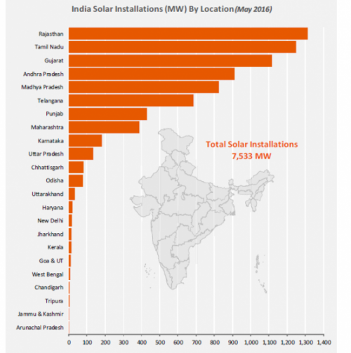 India_Solar_Installations_location_may_2016_source_Mercom_620_624_s