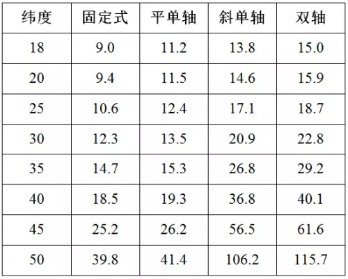 表四