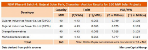 gujarat_160MW_auction_results_620_212_s