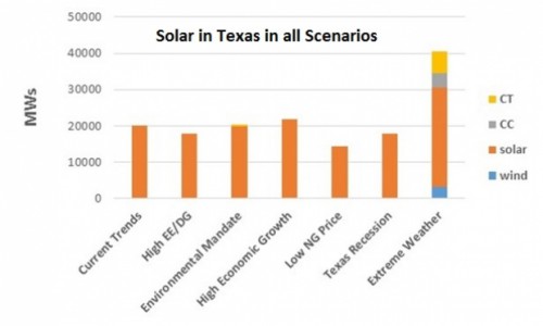 ERCOT-graph-solar-added_620_372_s