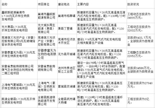 2016年核准电力项目