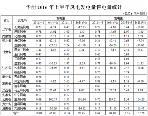 华能2016年上半年风电发电量售电量统计