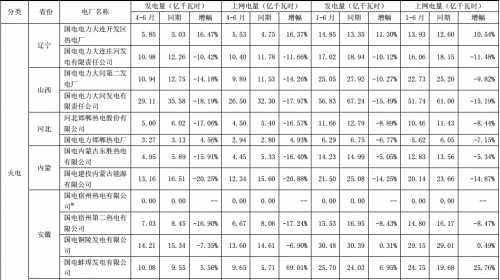 國電電力2016年上半年發電量數據統計表