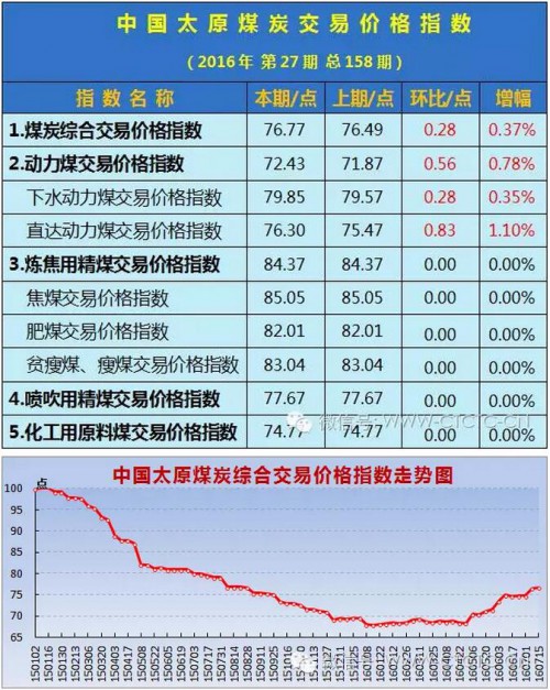 中国太原煤炭交易价格指数优化升级版崭新亮相