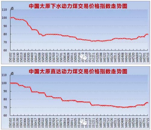中国太原煤炭交易价格指数优化升级版崭新亮相