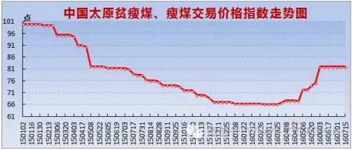 中国太原煤炭交易价格指数优化升级版崭新亮相